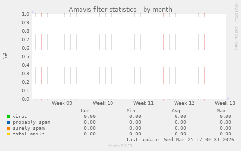 Amavis filter statistics