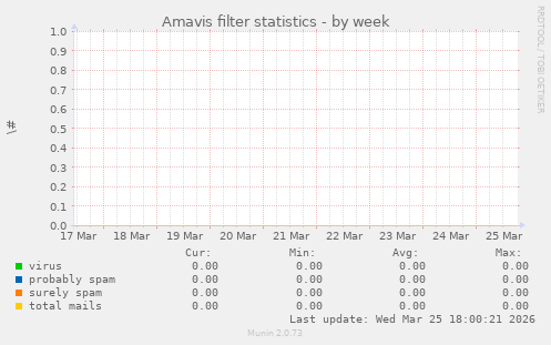 Amavis filter statistics