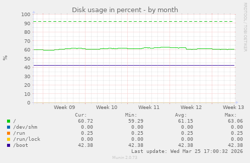Disk usage in percent