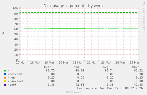 Disk usage in percent