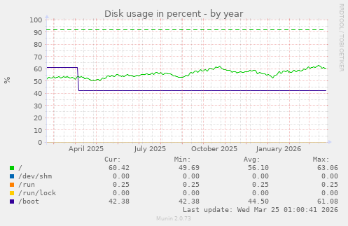 Disk usage in percent