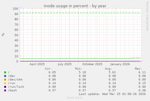 Inode usage in percent