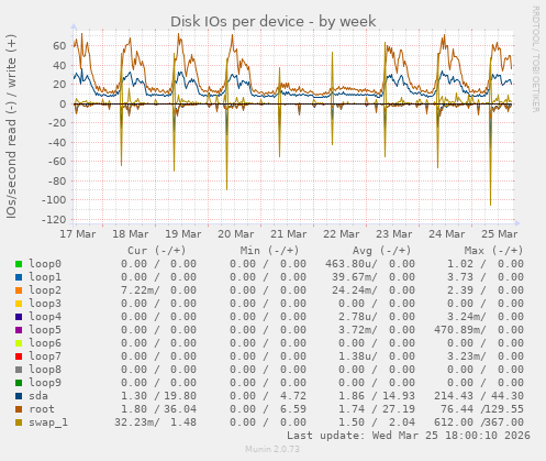 Disk IOs per device