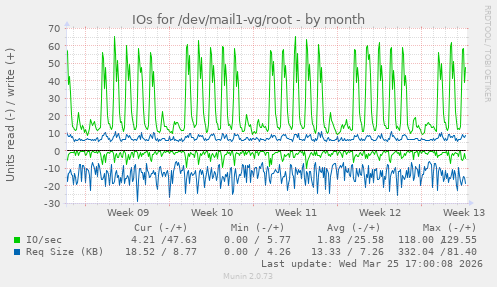 IOs for /dev/mail1-vg/root