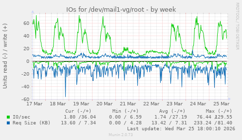 IOs for /dev/mail1-vg/root