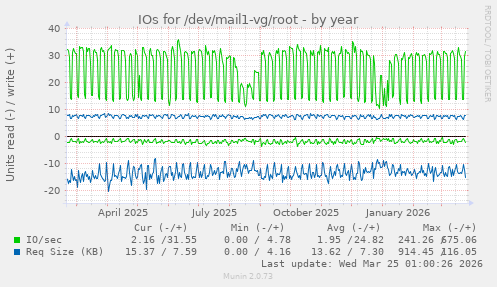 IOs for /dev/mail1-vg/root