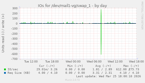 IOs for /dev/mail1-vg/swap_1