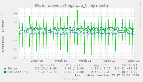 IOs for /dev/mail1-vg/swap_1