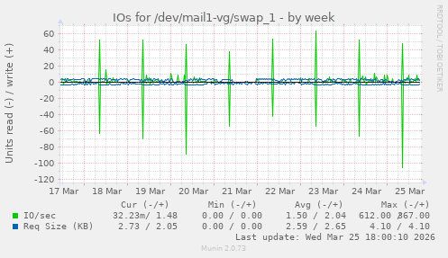 IOs for /dev/mail1-vg/swap_1