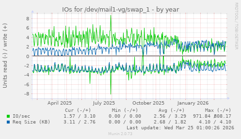 IOs for /dev/mail1-vg/swap_1
