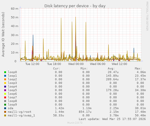 Disk latency per device