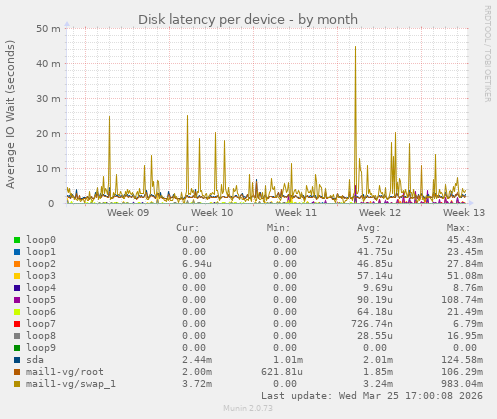 Disk latency per device