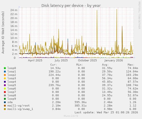 Disk latency per device