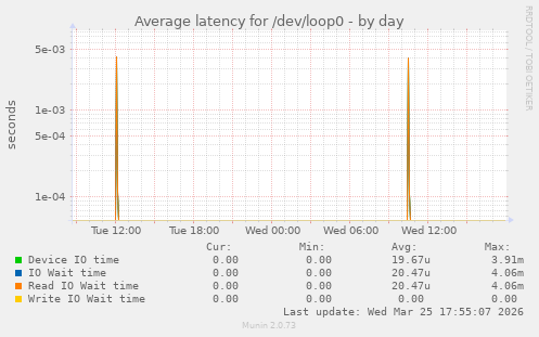Average latency for /dev/loop0