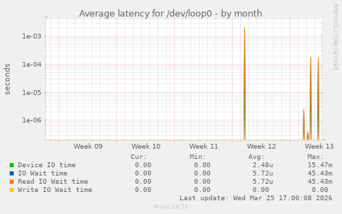 Average latency for /dev/loop0