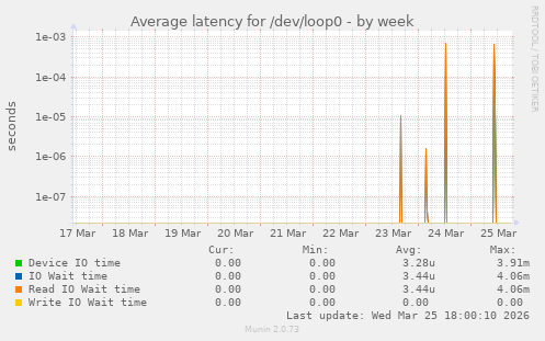 Average latency for /dev/loop0