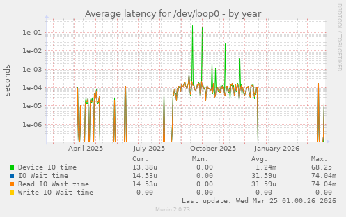 Average latency for /dev/loop0