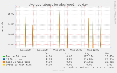 Average latency for /dev/loop1