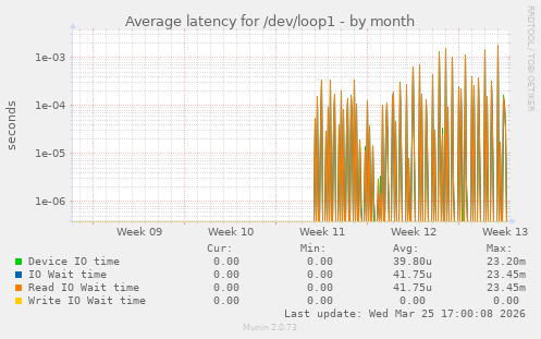 Average latency for /dev/loop1