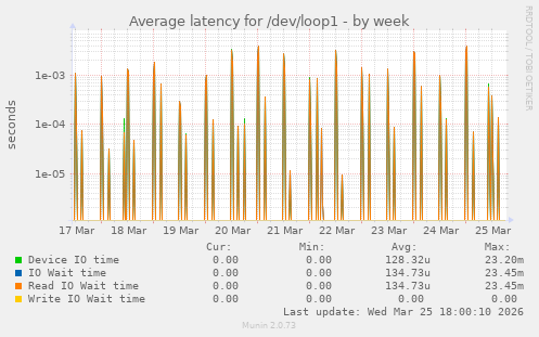 Average latency for /dev/loop1