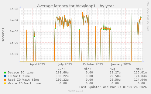 Average latency for /dev/loop1
