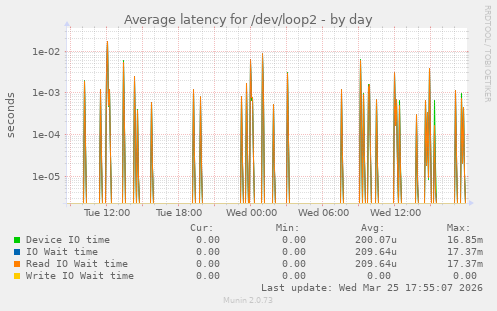 Average latency for /dev/loop2