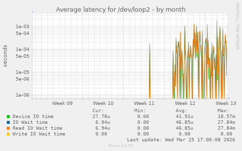 Average latency for /dev/loop2