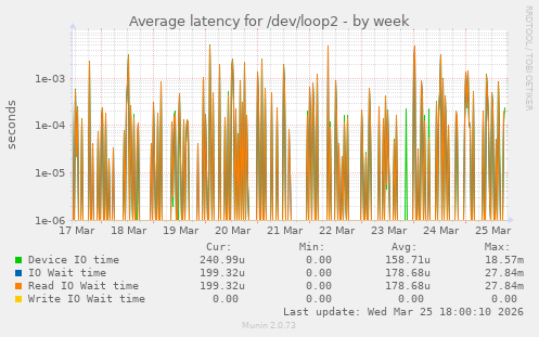 Average latency for /dev/loop2