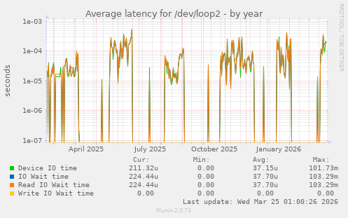 Average latency for /dev/loop2
