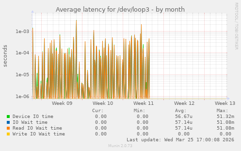 Average latency for /dev/loop3