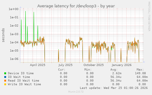 Average latency for /dev/loop3