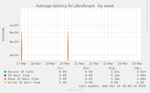 Average latency for /dev/loop4