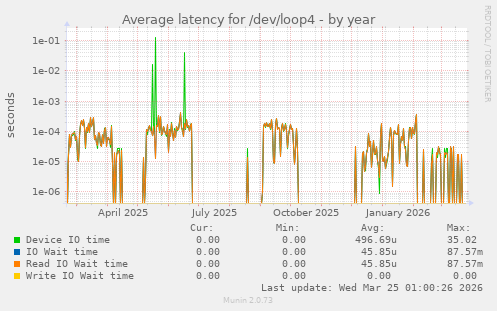 Average latency for /dev/loop4