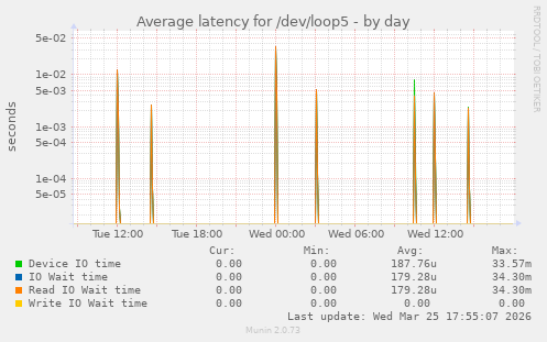 Average latency for /dev/loop5