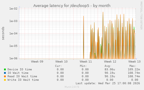 Average latency for /dev/loop5