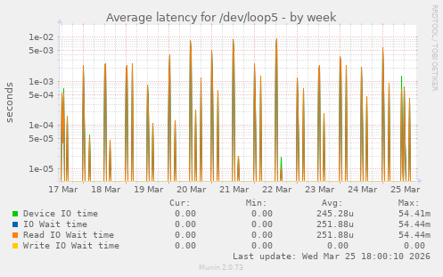 Average latency for /dev/loop5