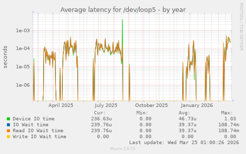 Average latency for /dev/loop5