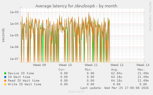 Average latency for /dev/loop6