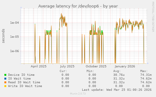 Average latency for /dev/loop6