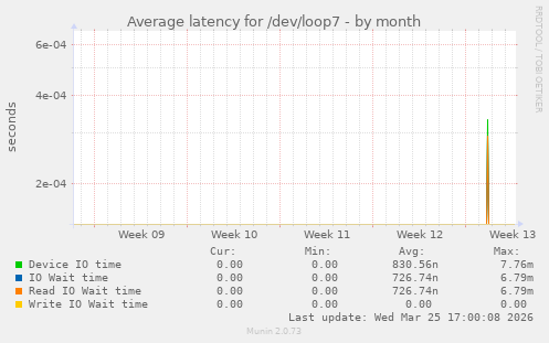 Average latency for /dev/loop7