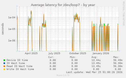 Average latency for /dev/loop7