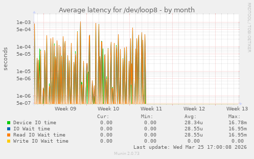 Average latency for /dev/loop8