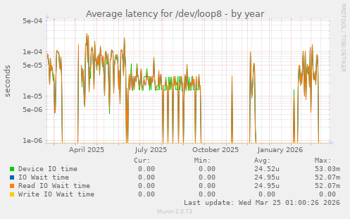 Average latency for /dev/loop8