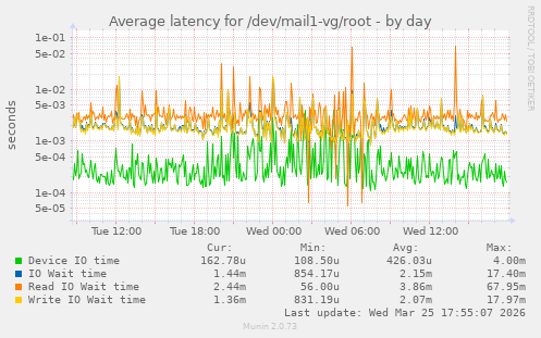 Average latency for /dev/mail1-vg/root