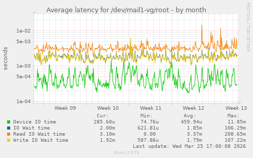 Average latency for /dev/mail1-vg/root
