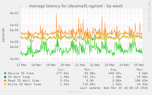 Average latency for /dev/mail1-vg/root
