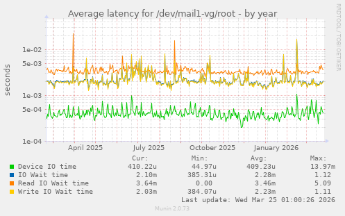 Average latency for /dev/mail1-vg/root