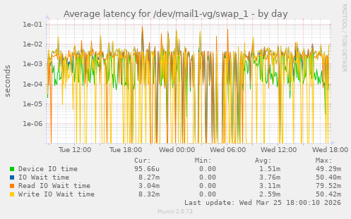 Average latency for /dev/mail1-vg/swap_1