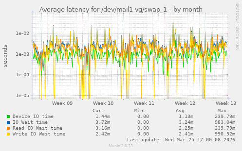 Average latency for /dev/mail1-vg/swap_1