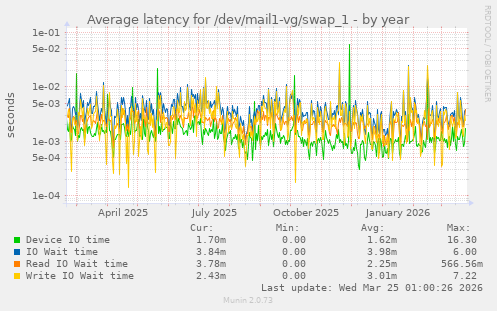 Average latency for /dev/mail1-vg/swap_1